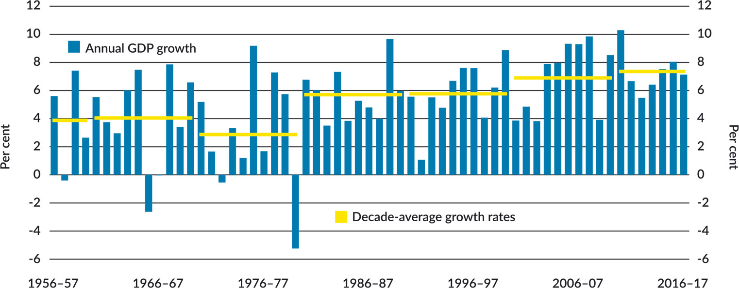 Figure 3: India's GDP growth