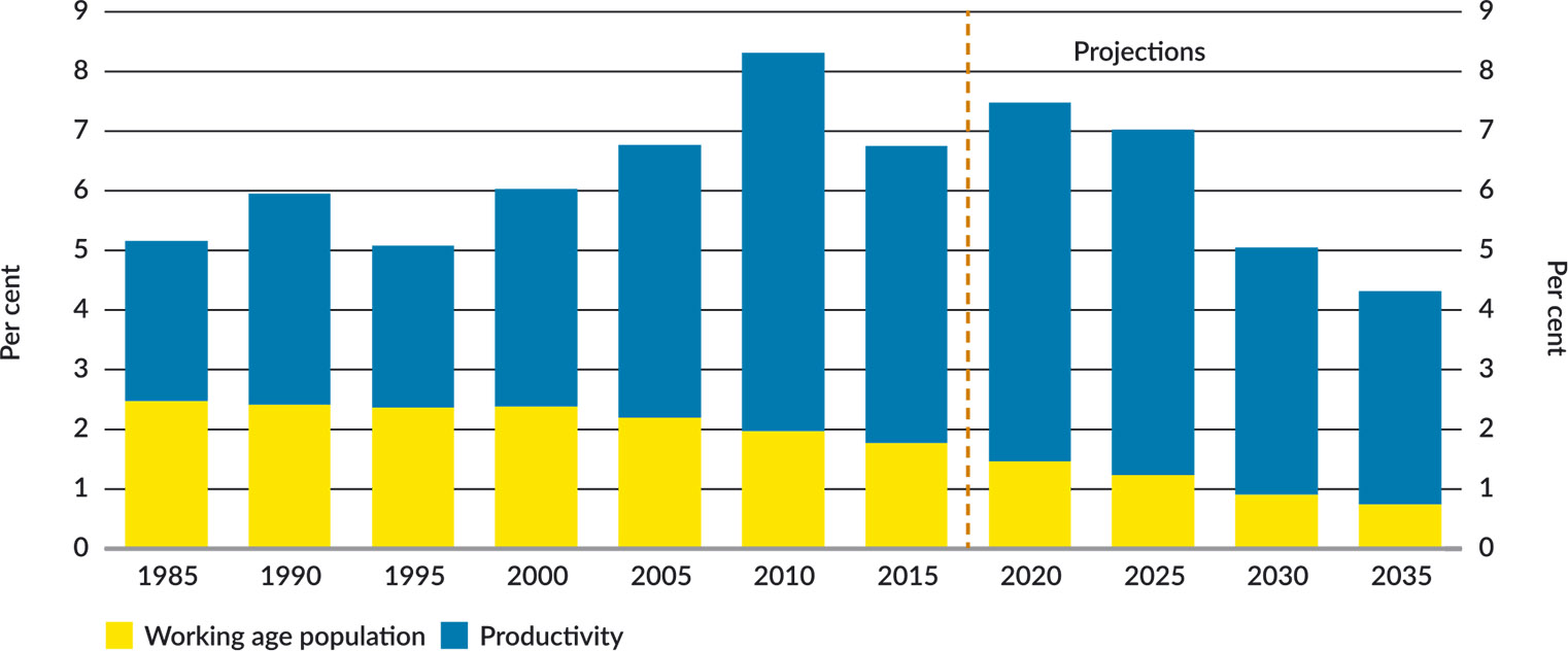 Figure 4: Drivers of India's long term growth