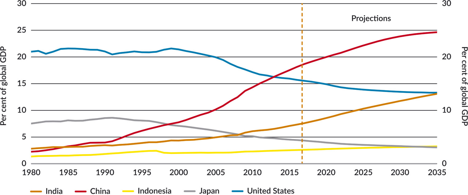Figure 5: Share of world GDP projections (PPP)