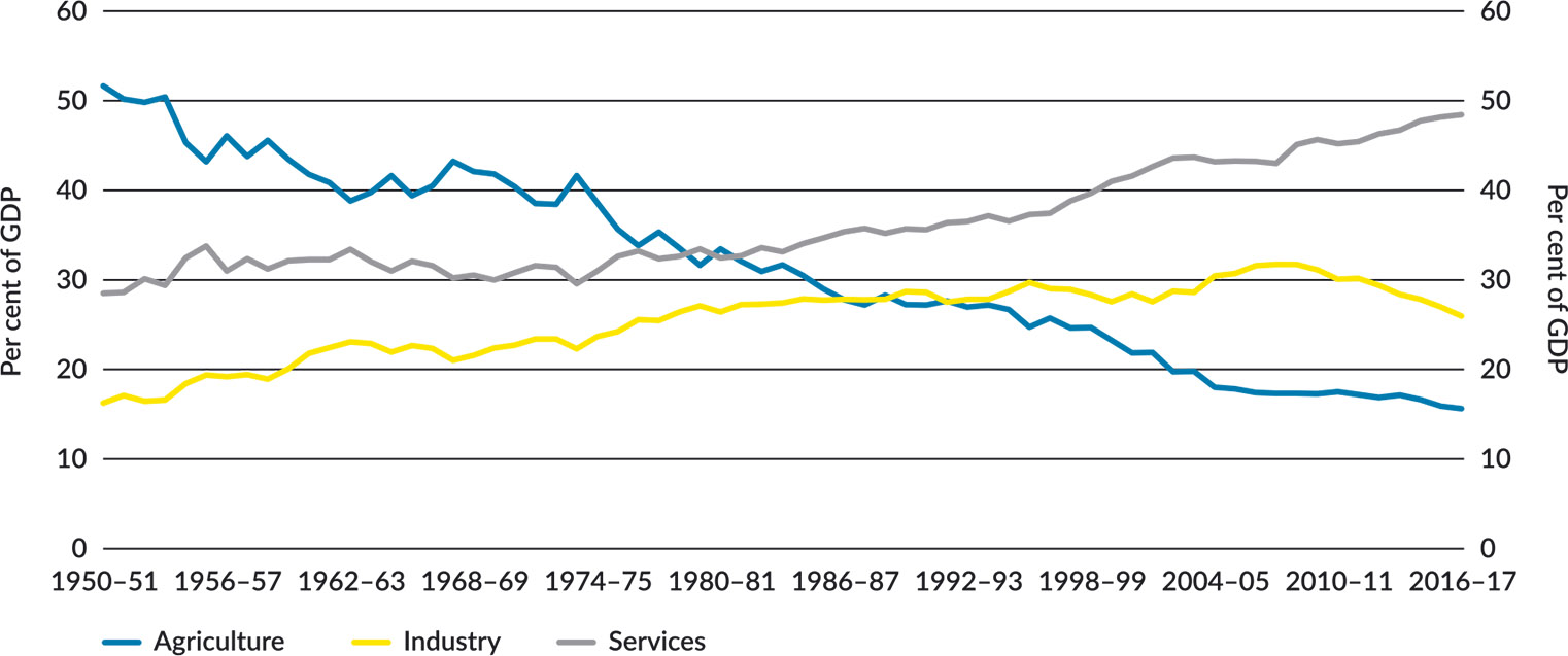 Figure 6: Sectoral shares of the Indian economy