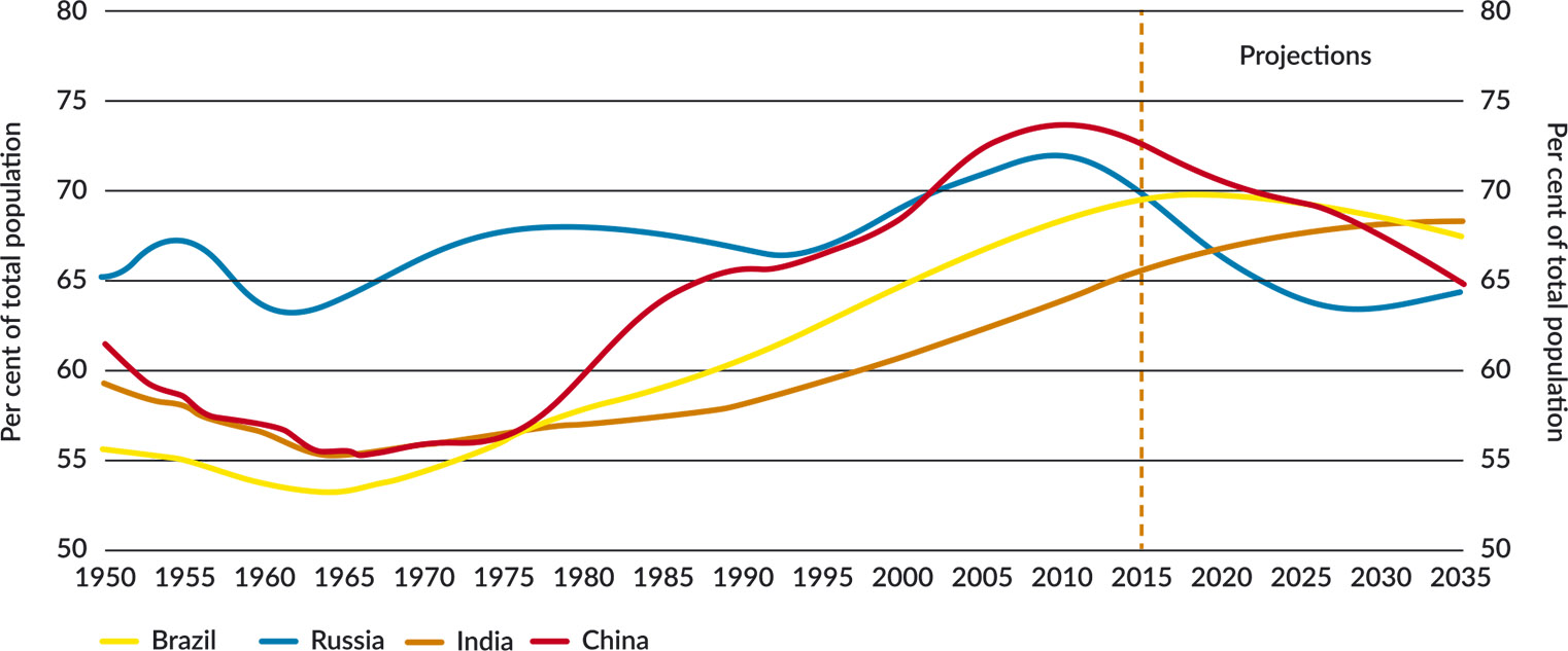 Figure 7: BRIC working age population shares