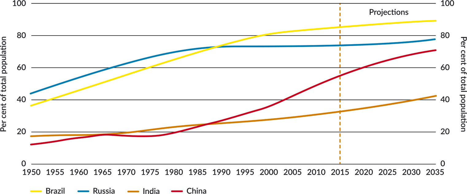 Figure 8: BRIC urbanisation rates