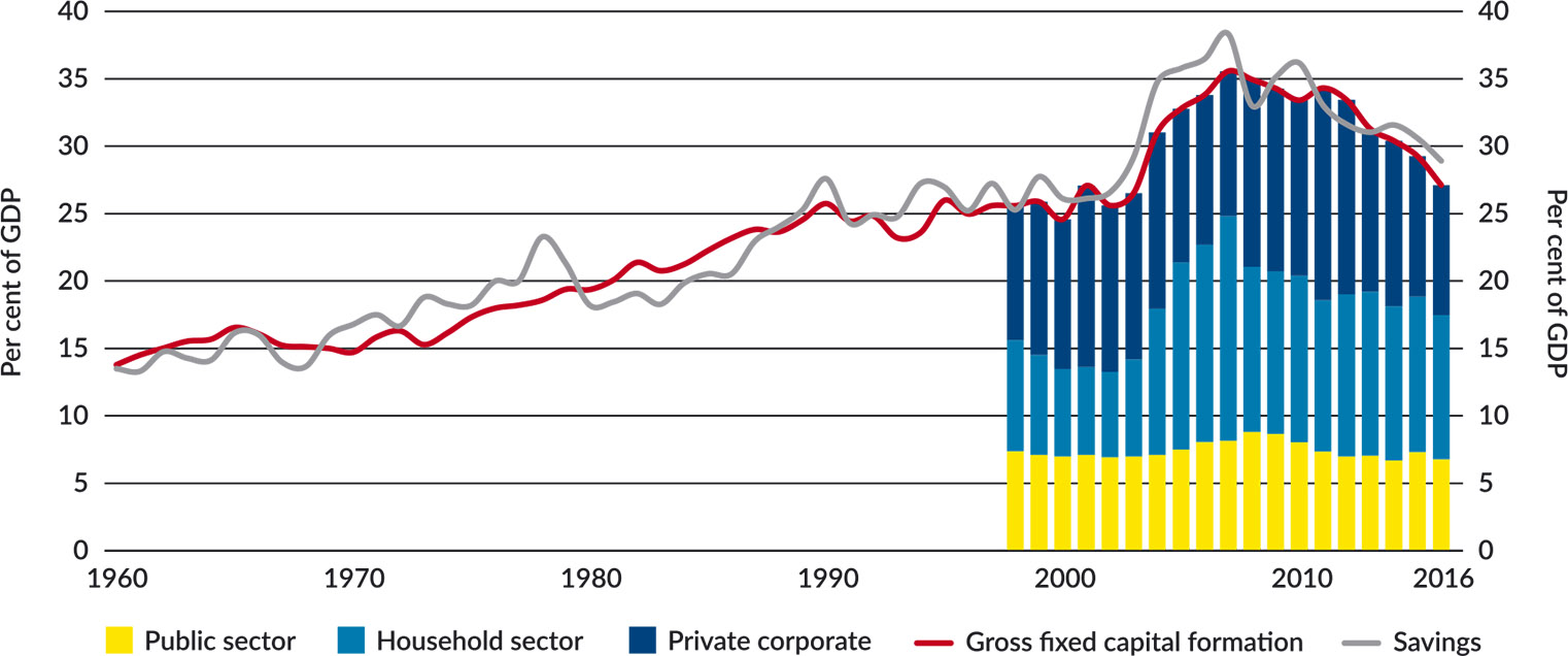 Figure 9: Investment and Savings to GDP