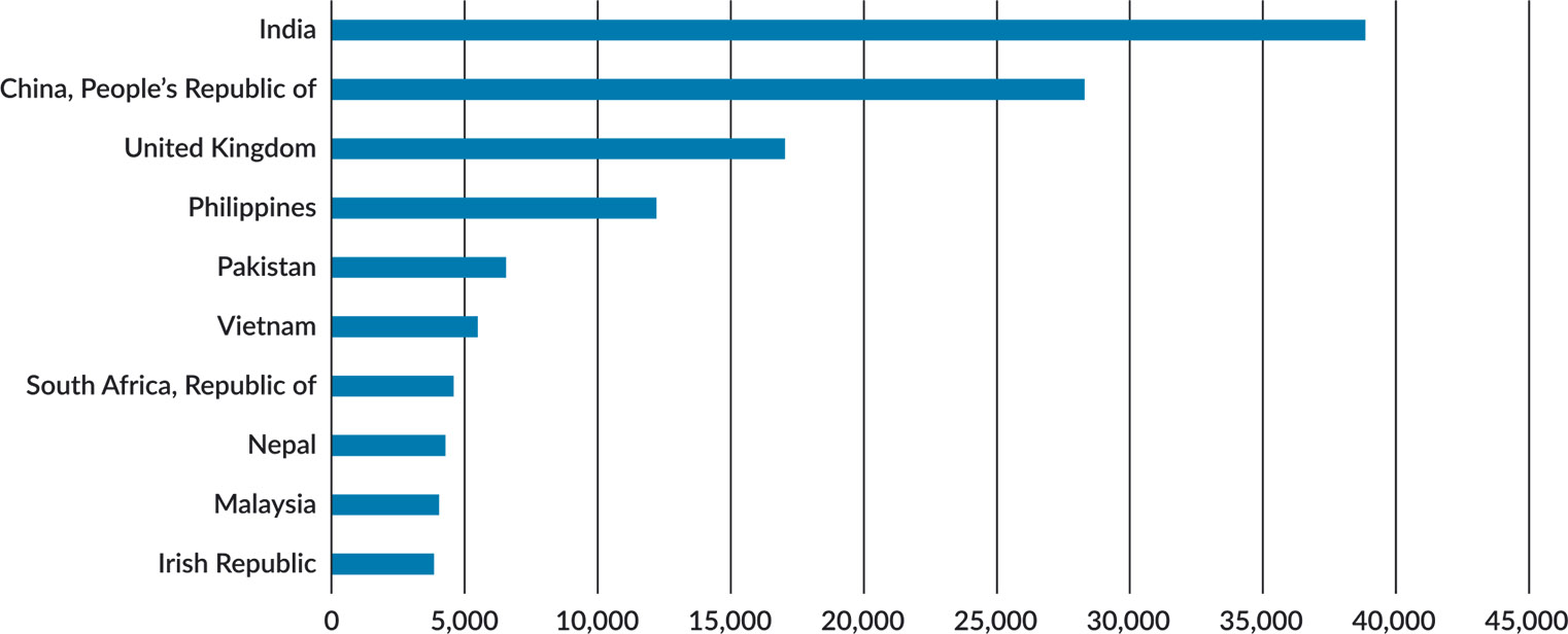 >Figure 10: Top 10 source countries of migrants by citizenship 2016-17