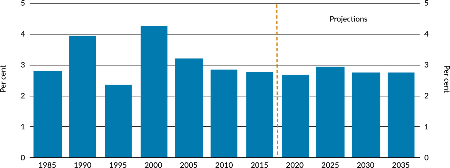 Figure 11: Australia's long term growth