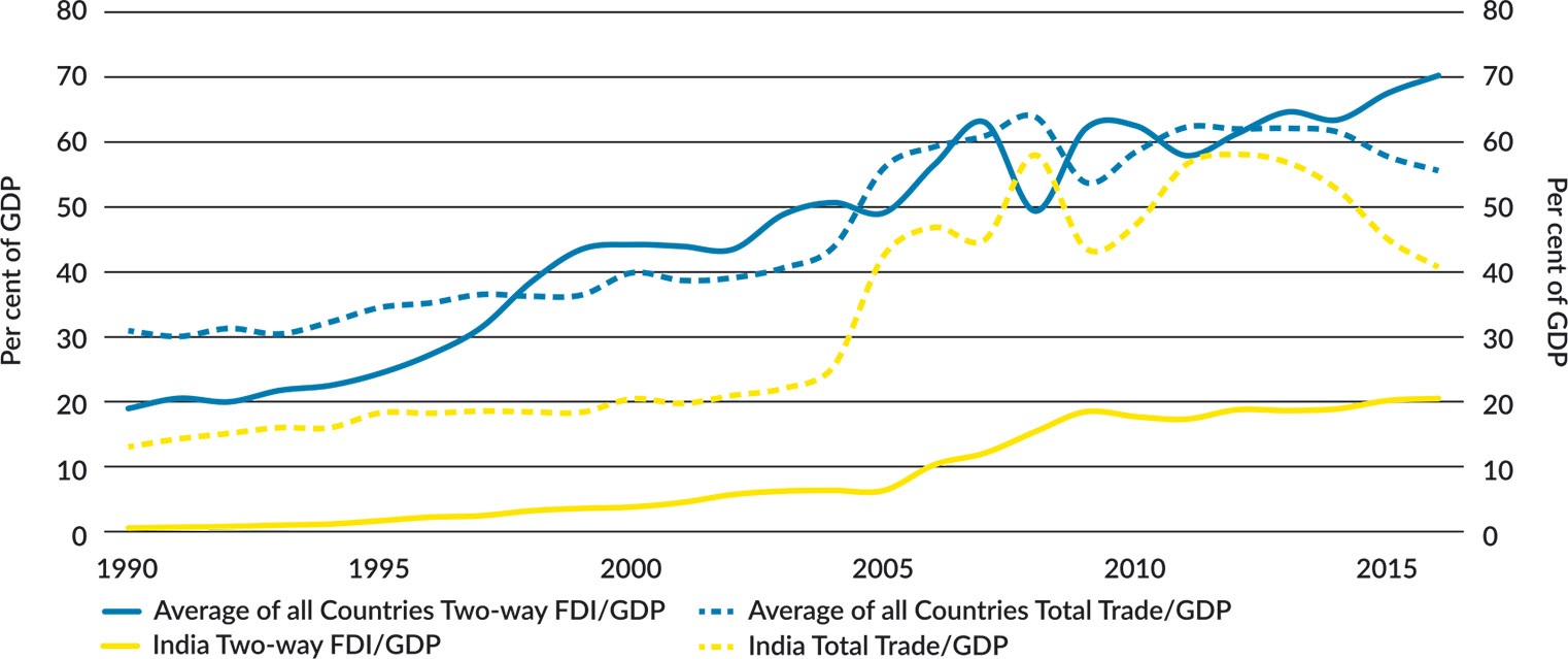 Figure 12: Global Benchmarking of Indian Trade & Direct Investments to GDP