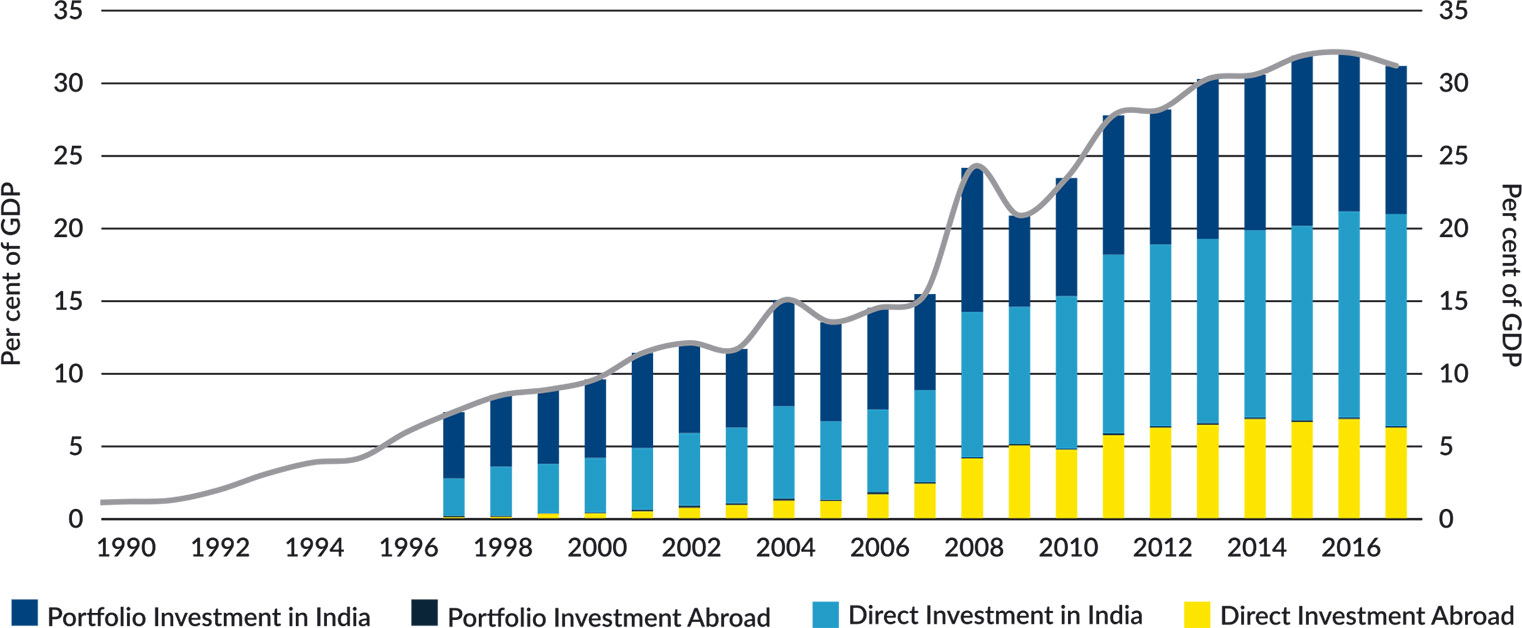 Figure 13: Financial Integration over Time: Direct and portfolio assets and liabilities