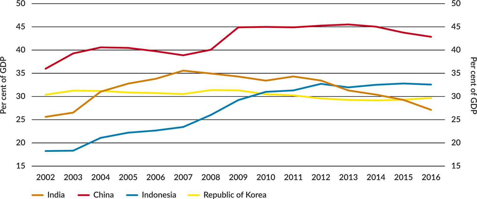 Figure 14: Investment Rate