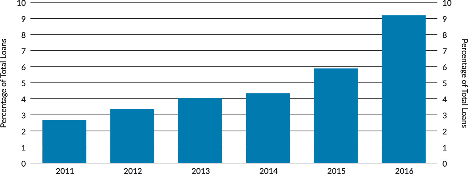 Figure 15: Indian Non-Performing Loans