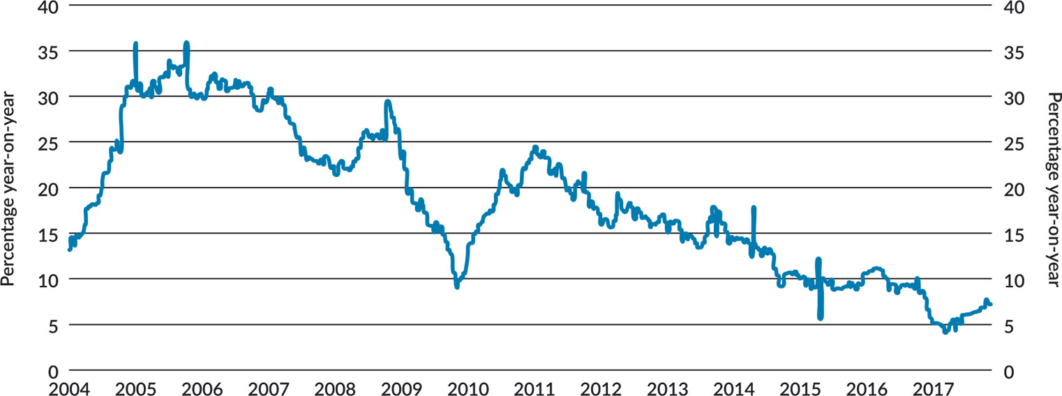 Figure 16: Indian Commercial Credit to Commercial Sector