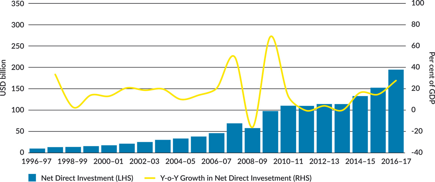 Figure 19: Year-on-year Growth, Net Direct Investment Stocks