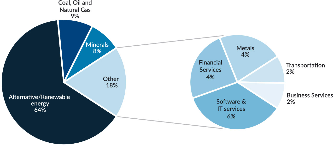 Figure 21: Indian Capex in Australia by Sector (January 2003 – September 2017)