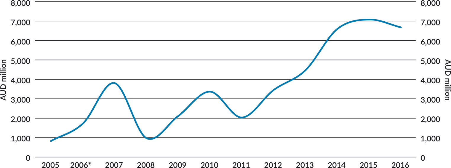 Figure 23: Australian Portfolio Investment in India