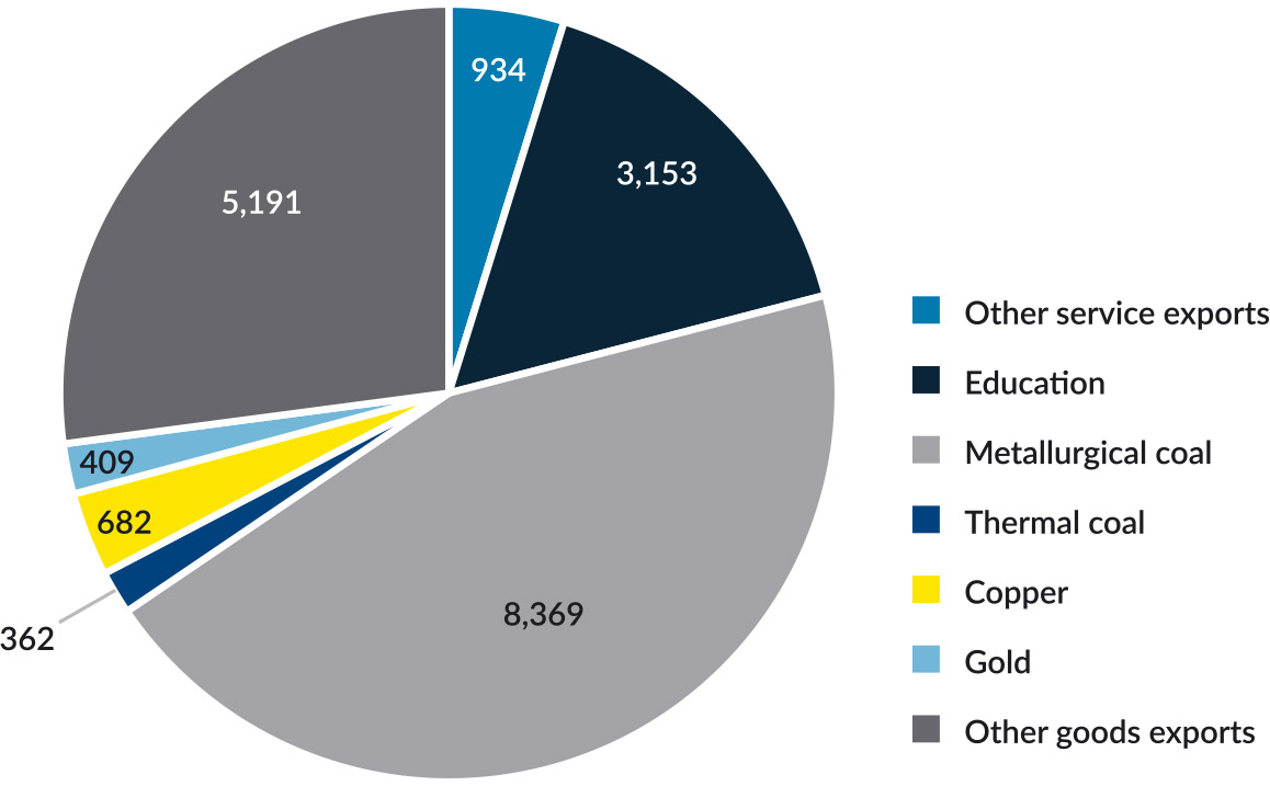 Figure 25: Australia's good and services exports to India 2016–17 ($ million)