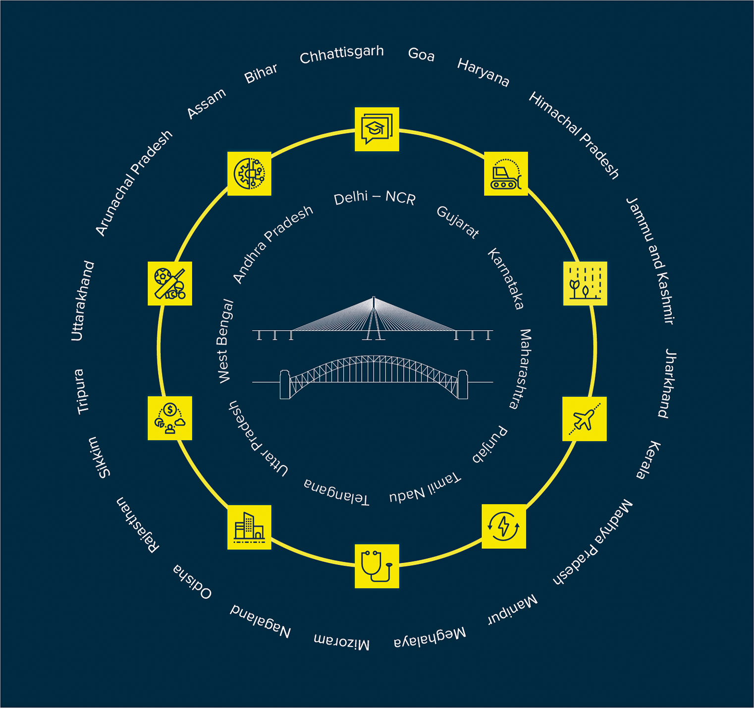 Figure 27: Economic opportunities of India's Key Sectors and states