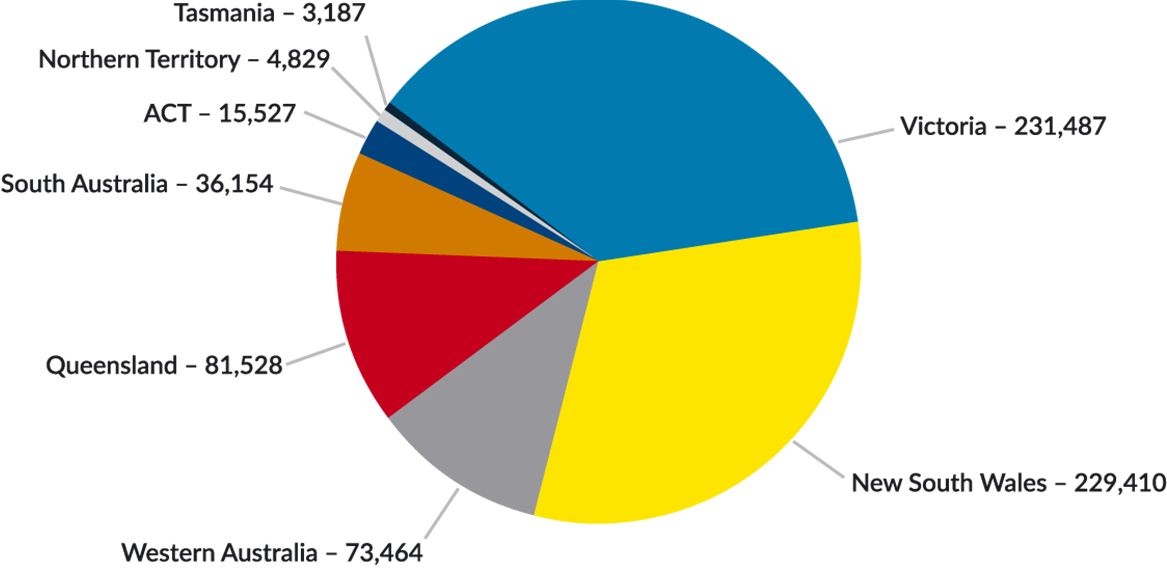 Figure 29: People claiming Indian ancestry by Australian State