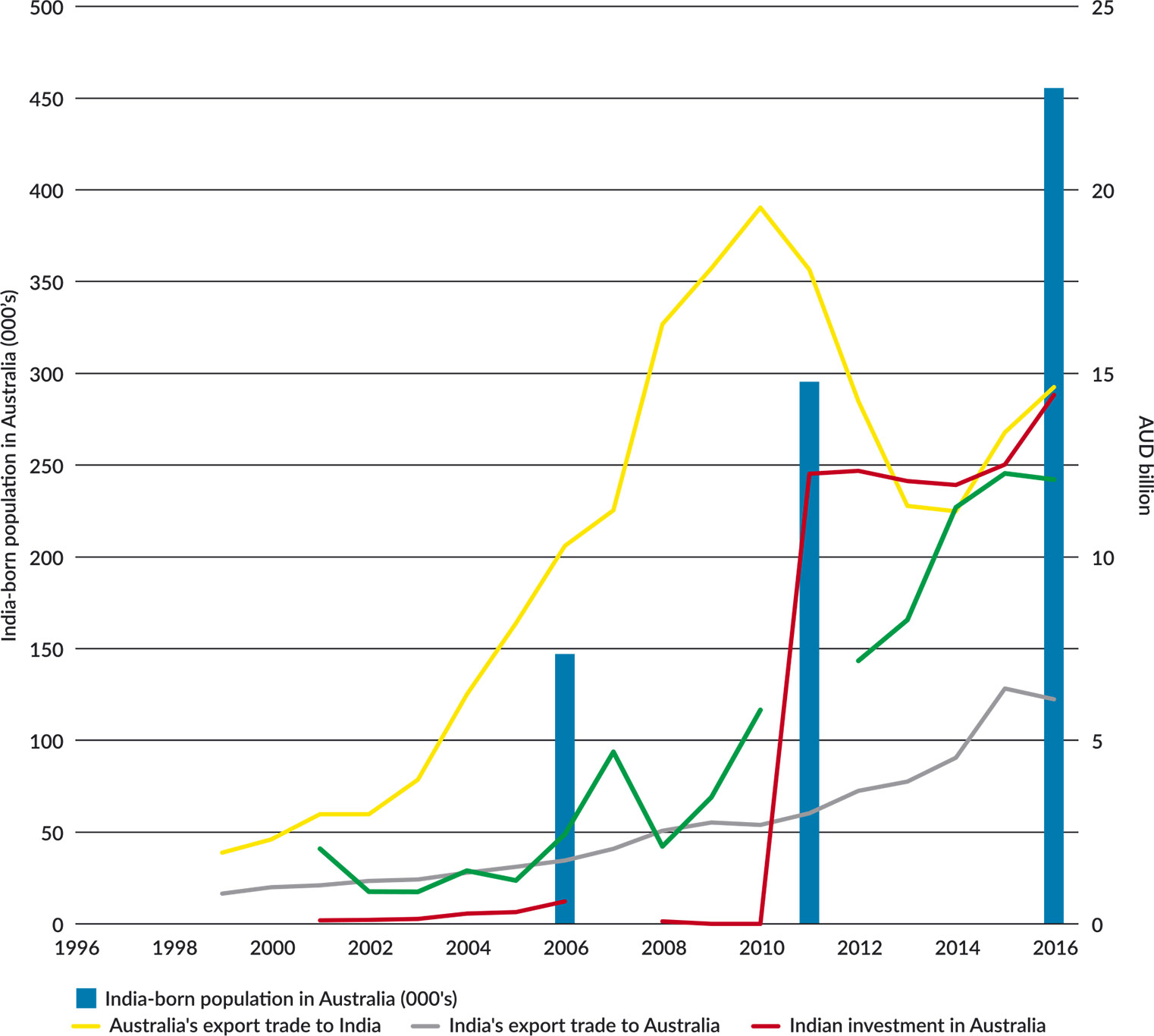 Figure 35: Changes in bilateral trade and investment and Indian-Australian diaspora population