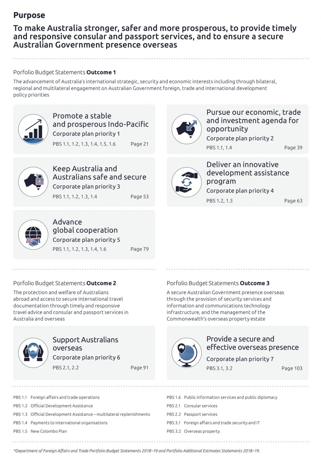 Infographic of Corporate Plan Priority Functions and outcomes and programs structure
