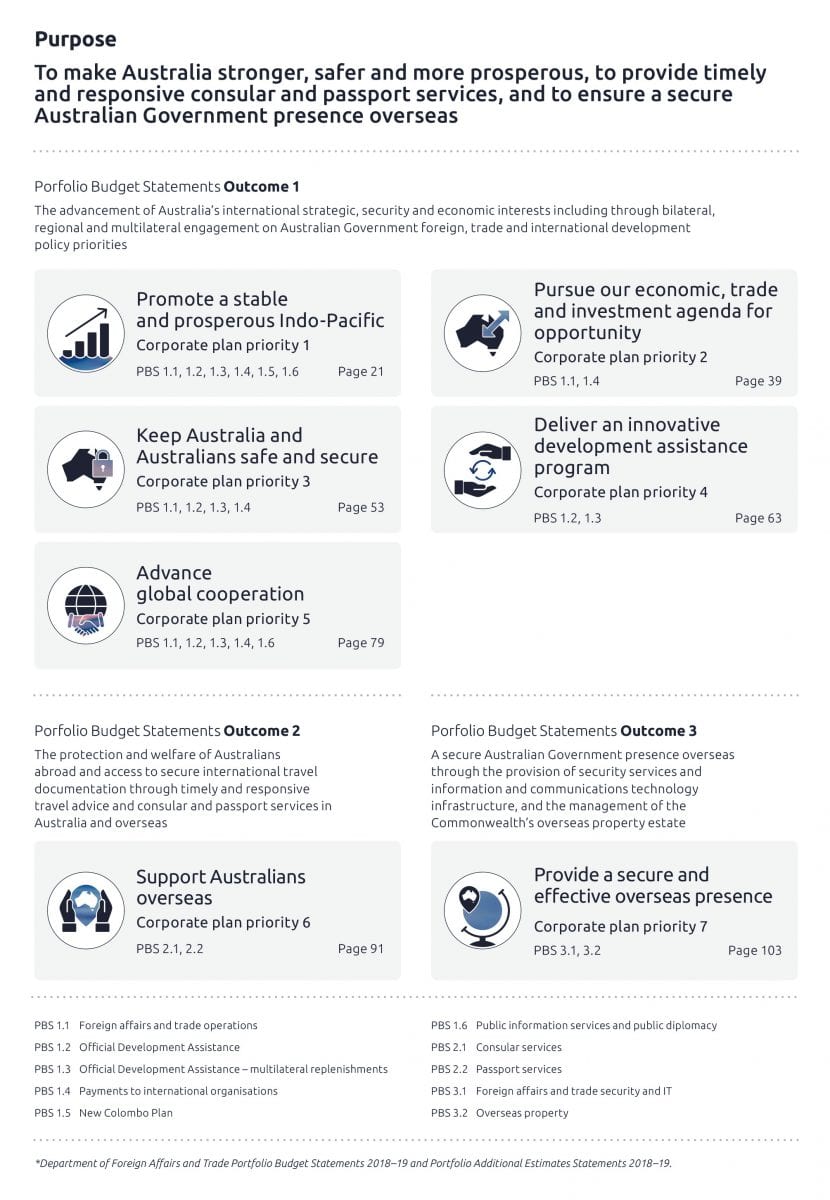 Infographic of Corporate Plan Priority Functions and outcomes and programs structure