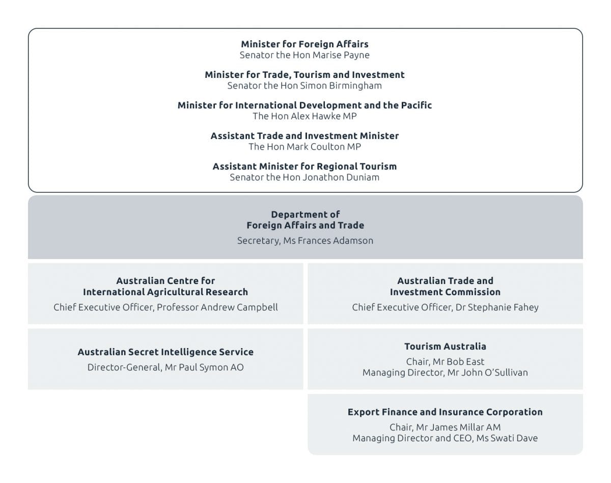 Foreign Affairs and Trade Portfolio Structure as at 30 June 2019
