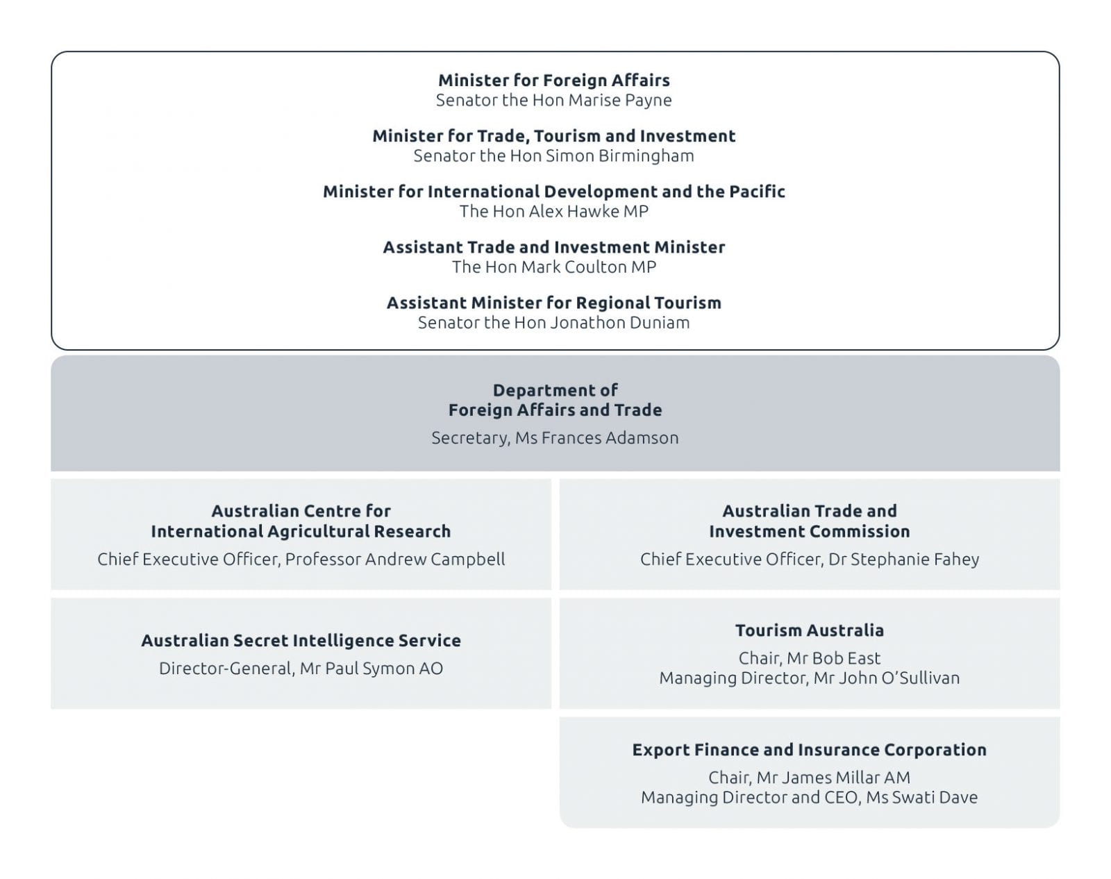 Foreign Affairs and Trade Portfolio Structure as at 30 June 2019