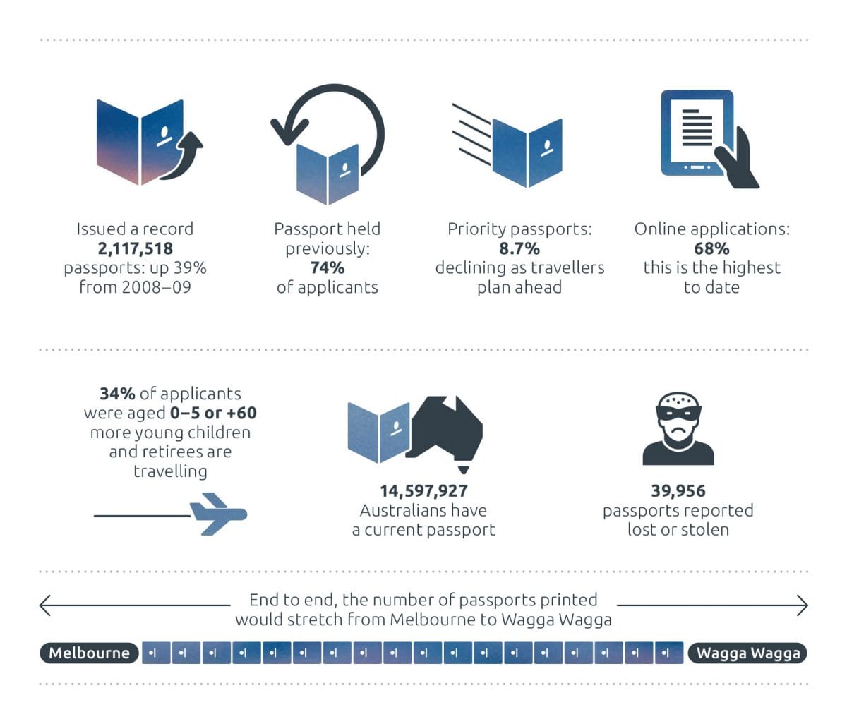Infographic depicting 2018¬19 passport statistics