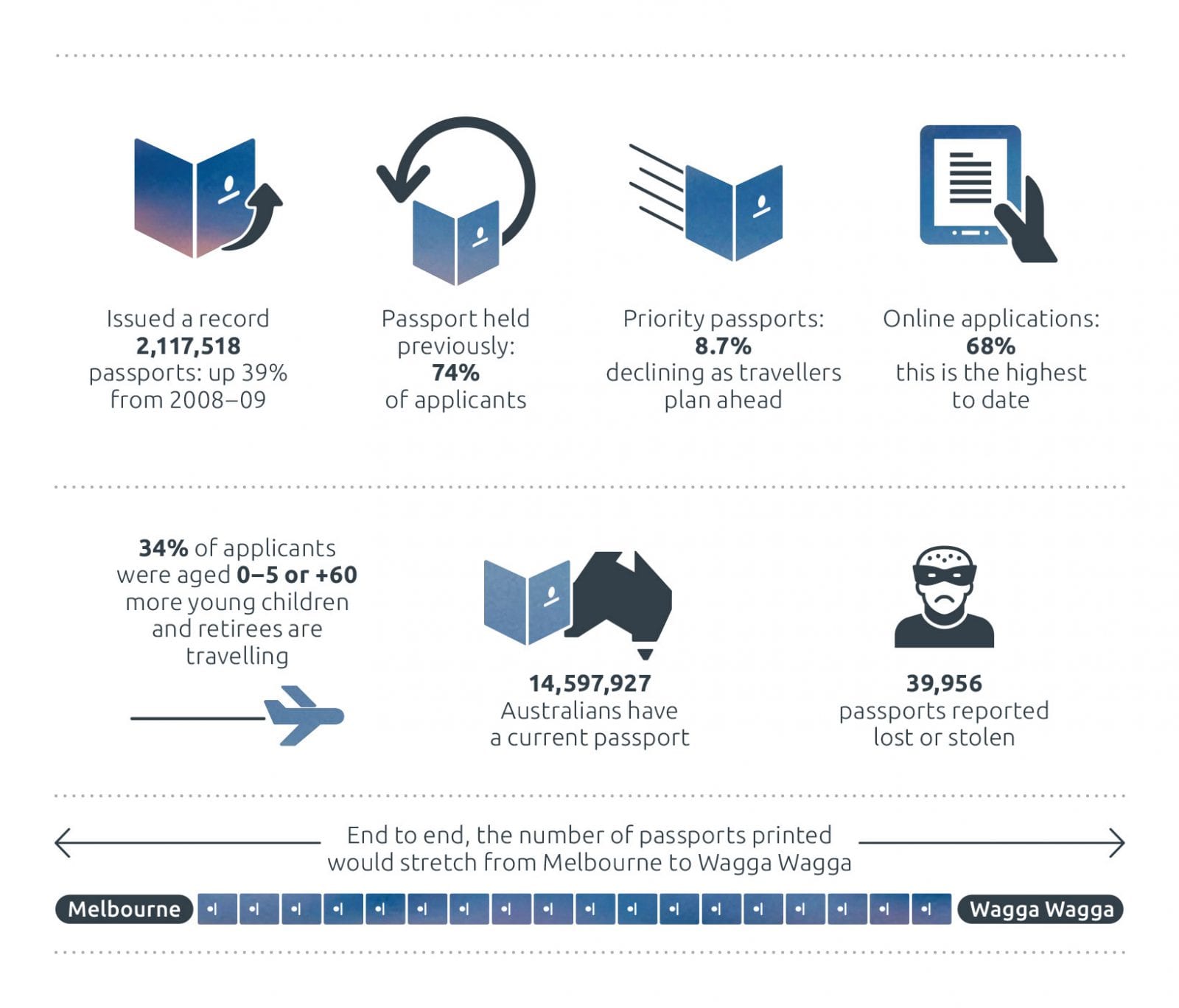 Infographic depicting 2018¬19 passport statistics