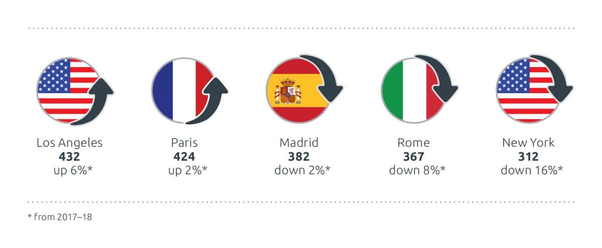 Infographic depicting the top five cities in which emergency passports were issued in 2018–19
