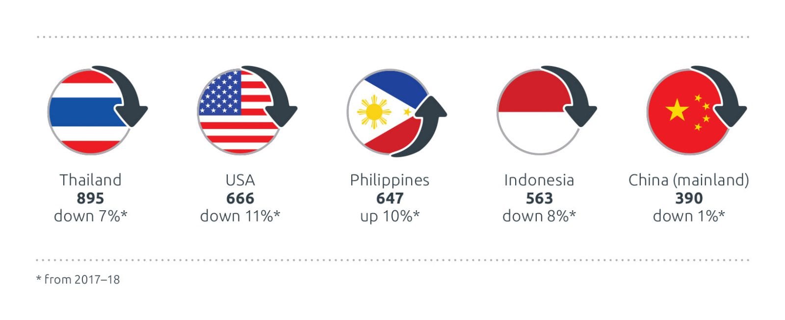 Infographic depicting the top five countries for consular assistance in 2018–19
