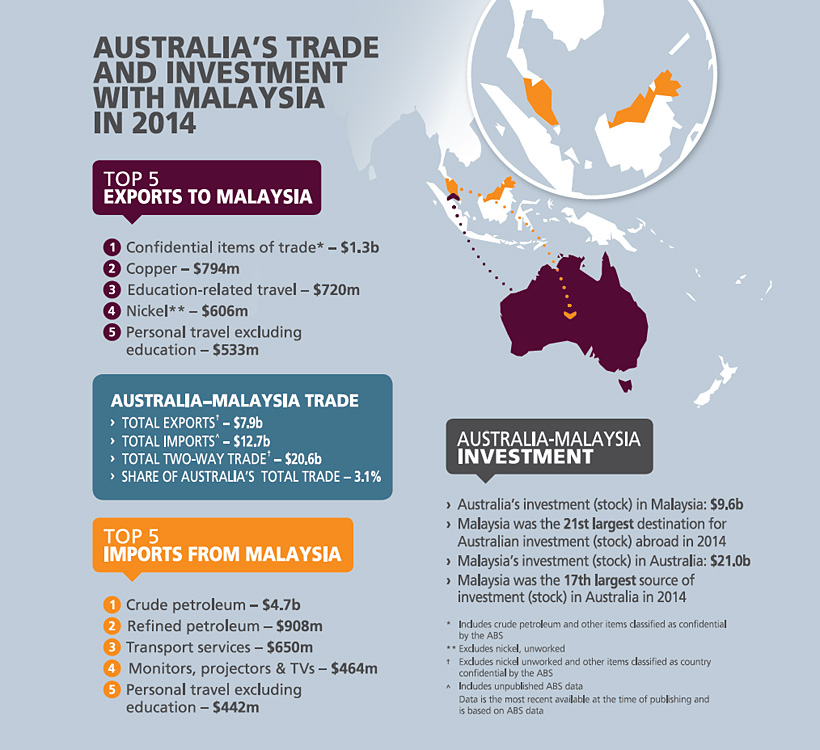 Photo diagram of Australia's trade and investment with Malaysia 2014
