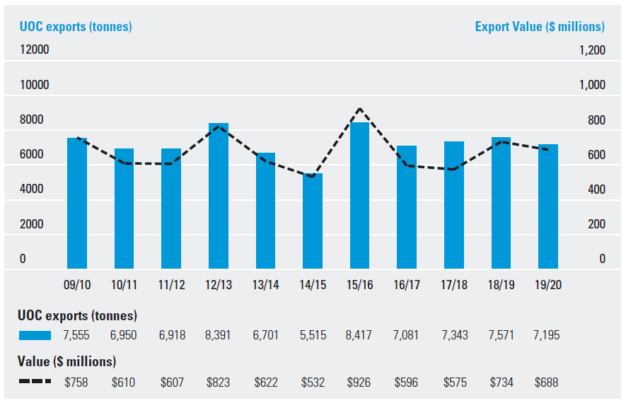 Figure 1: Quantity and value of Australian UOC (U3O8) exports from 2009/10 to 2019/20:
In 2009-10 Australia exported 7,555 tonnes of UOC valued at A$758 million. 
In 2010-11 Australia exported 6,950 tonnes of UOC valued at A$610 million. 
In 2011-12 Australia exported 6,918 tonnes of UOC valued at A$607 million.
In 2012-13 Australia exported 8,391 tonnes of UOC valued at A$823 million. 
In 2013-14 Australia exported 6,701 tonnes of UOC valued at A$622 million.
In 2014-15 Australia exported 5,515 tonnes of UOC valued at A$532 million.
In 2015-16 Australia exported 8,417 tonnes of UOC valued at A$926 million. 
In 2016-17 Australia exported 7,081 tonnes of UOC valued at A$596 million.
In 2017-18 Australia exported 7,343 tonnes of UOC valued at A$575 million.
In 2018-19 Australia exported 7,571 tonnes of UOC valued at A$734 million.
In 2019-20 Australia exported 7,195 tonnes of UOC valued at A$688 million. 