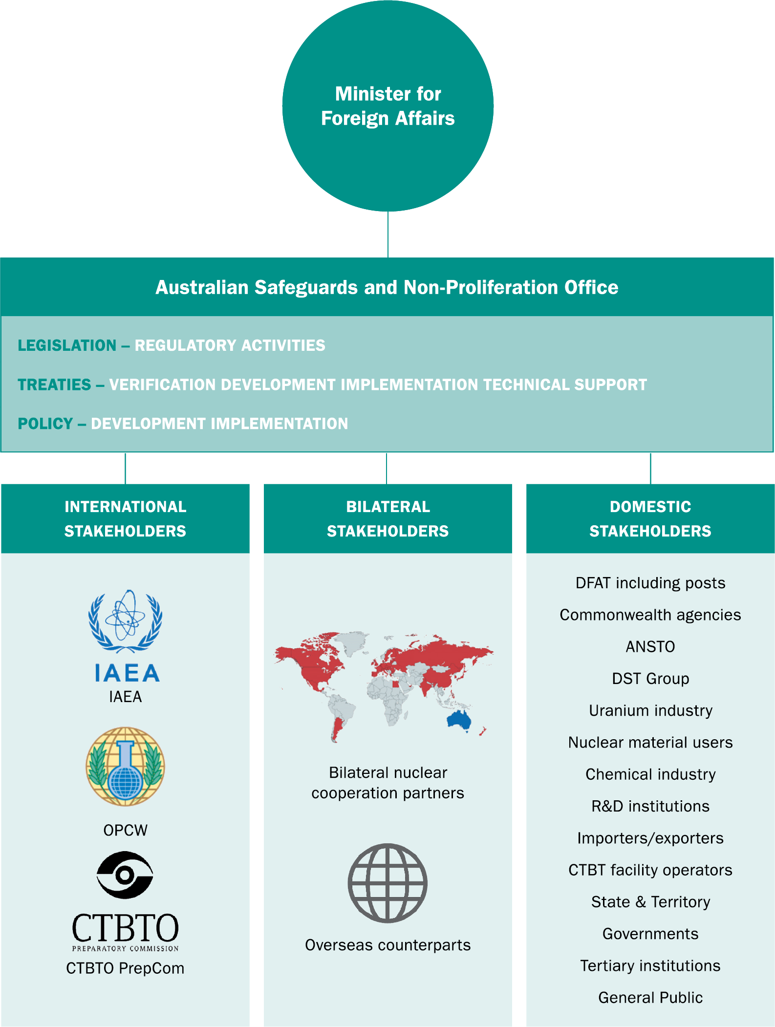 Figure 3: Australian Safeguards and Non-Proliferation Office’s Operating Environment
The Minister for Foreign Affairs has responsibility for ASNO. 
ASNO administers legislation (regulatory activities), treaties (verification development, implementation and technical support); and policy (development and implementation). 
ASNO’s international stakeholders are the IAEA, OPCW, CTBTO PrepCom.
ASNO’s Bilateral Stakeholders are Australia’s bilateral nuclear cooperation partners, as well as other overseas counterparts. 
ASNO’s domestic stakeholders are DFAT including posts, Commonwealth agencies, ANSTO, DST Group, uranium industry, nuclear material users, chemical industry, R&D institutions, importers/exporters, CTBT facility operators, State and Territory governments, tertiary institutions and the general public.
