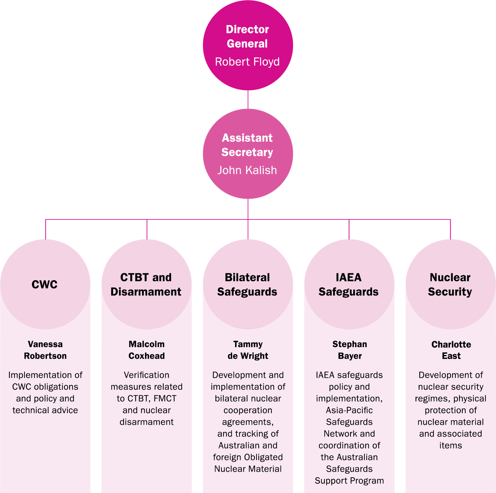 Figure 4: ASNO’s Organisational Structure at 30 June 2020: 
The organisation was headed by Director General Robert Floyd. 
Below the DG was Assistant Secretary John Kalish.
Below the Assistant Secretary are five section heads:
Vanessa Robertson - CWC Implementation – who is responsible for
Implementation of CWC obligations and policy and technical advice
Malcolm Coxhead – CTBT and Disarmament – who is responsible for
Verification measures related to CTBT, FMCT and nuclear disarmament
Tammy de Wright – Bilateral Safeguards – who is responsible for
Development and implementation of bilateral nuclear cooperation agreements, and tracking of Australian and foreign Obligated Nuclear Material
Stephen Bayer – IAEA Safeguards – who is responsible for  
IAEA safeguards policy and implementation, Asia-Pacific Safeguards Network and coordination of the Australian Safeguards Support Program
Charlotte East – Nuclear Security – who is responsible for 
Development of nuclear security regimes, physical protection of nuclear material and associated items
