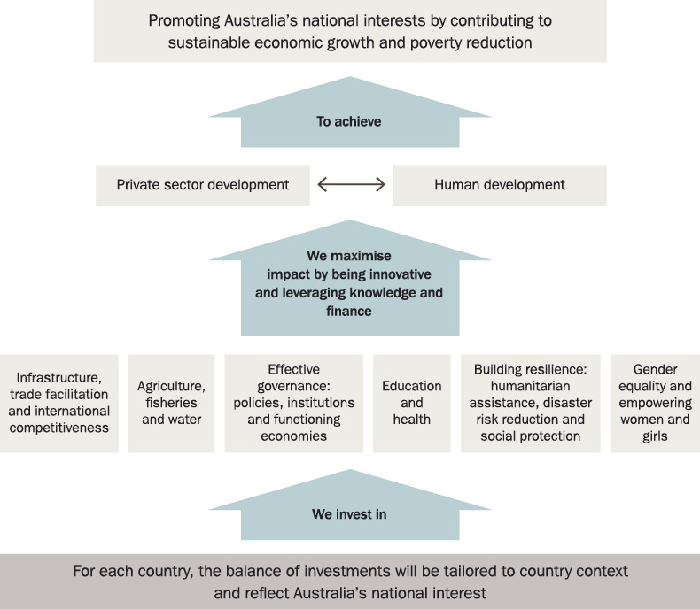 Flow chart of aid program strategic framework: For each country, the balance of investments will be tailored to country context and reflect Australia’s national interest. The program will invest in: infrastructure, trade facilitation and international competitiveness; agriculture, fisheries and water; effective governance, including policies, institutions and functioning economies; education and health; building resilience including humanitarian assistance, disaster risk reduction and social protection; and gender equality and empowering women and girls. We will maximise our impact by being innovative and leveraging knowledge and finance. We will contribute towards two development outcomes: private sector development and human development. These will contribute to the aid program’s purpose of promoting Australia’s national interests by contributing to sustainable economic growth and poverty reduction.