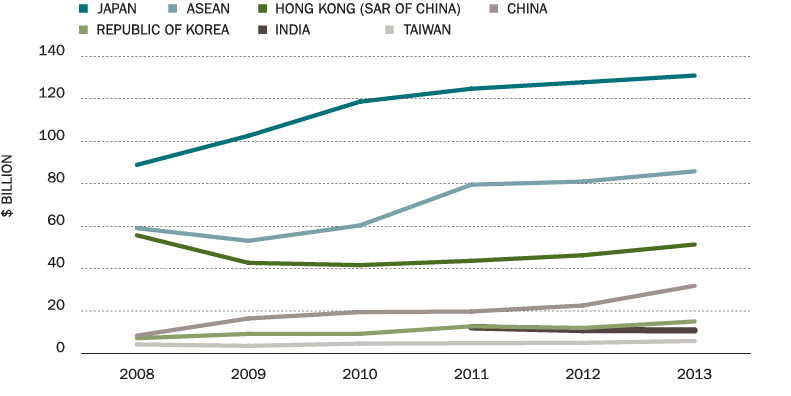 Bar chart of Foreign investment from Asia to Australia: Japan, in 2008 A$89b, in 2009 A$103b, in 2010 A$119b, in 2011 A$125b, in 2012 A$128b, in 2013 A$131b. ASEAN, in 2008 A$59b, in 2009 A$53b, in 2010 A$60b, in 2011 A$80b, in 2012 A$81b, in 2013 $86b. Hong Kong (SAR of China), in 2008 A$56b, in 2009 A$43b, in 2010 A$42b, in 2011 A$44b, in 2012 A$46b, in 2013 A$51b. China, in 2008 A$8b, in 2009 A$16b, in 2010 A$19b, in 2011 A$20b, in 2012 A$23b, in 2013 A$32b. Republic of Korea, in 2008 A$7b, in 2009 A$9b, in 2010 A$9b, in 2011 A$13b, in 2012 A$12b, in 2013 A$15b. India, in 2008 np, in 2009 np, in 2010 np, in 2011 A$12b, in 2012 A$11b, in 2013 A$11b. Taiwan, in 2008 A$4b, in 2009 A$4b, in 2010 A$5b, in 2011 A$5b, in 2012 A$5b, in 2013 A$6b. Note: India data is not published 2007–2010 inclusive. Based on ABS catalogue 5352.0 – International Investment Position, Australia: Supplementary Statistics, 2013.