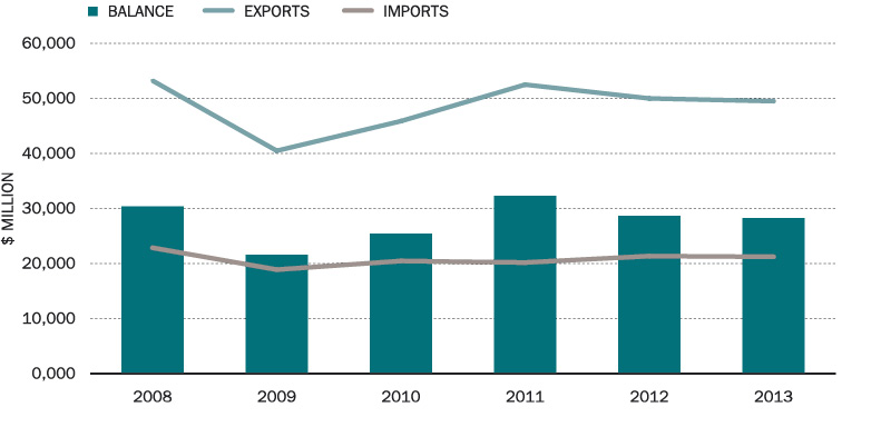 Bar chart of Australia’s trade in goods and services with Japan (a)(b): Exports, in 2008 A$53,222m, in 2009 A$40,482m, in 2010 A$45,873m, in 2011 A$52,503m, in 2012 A$49,986m, in 2013 A$49,492. Imports, in 2008 A$22,863m, in 2009 A$18,891m, in 2010 A$20,456m, in 2011 A$20,183m, in 2012 A$21,347m, in 2013 A$21,221m. Balance, in 2008 A$30,359m, in 2009 A$21,591m, in 2010 A$25,417m, in 2011 A$32,320m, in 2012 A$28,639m, in 2013 A$28,271m. (a) Goods data on a recorded trade basis, services data on a balance of payments basis. (b) Excludes selected confidential import commodities from September 2008 onwards. Based on DFAT STARS database, ABS catalogue 5368.0.55.004 and unpublished ABS data.