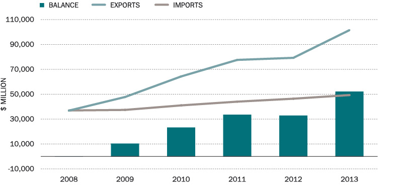 Bar chart of Australia’s trade in goods and services with China (a)(b): Exports, in 2008 A$36,837m, in 2009 A$47,763m, in 2010 A$64,304m, in 2011 A$77,596m, in 2012 A$79,260m, in 2013 A$101,536m. Imports, in 2008 A$36,948m, in 2009 A$37,399m, in 2010 A$41,029m, in 2011 A$44,030m, in 2012 A$46,402m, in 2013 A$49,329. Balance, in 2008 A$-111m, in 2009 A$10,364m, in 2010 A$23,275m, in 2011 A$33,566m, in 2012 A$32,858m, in 2013 A$52,207m. (a) Goods data on a recorded trade basis, services data on a balance of payments basis. (b) Excludes selected confidential import commodities from September 2008 onwards. Based on DFAT STARS database, ABS catalogue 5368.0.55.004 and unpublished ABS data.