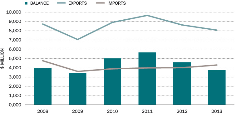 Bar chart of Australia’s trade in goods and services with Taiwan (a)(b): Exports, in 2008 A$8,718m, in 2009 A$7,053m, in 2010 A$8,898m, in 2011 A$9,649m, in 2012 A$8,617m, in 2013 A$8,060m. Imports, in 2008 A$4,759m, in 2009 A$3,606m, in 2010 A$3,887m, in 2011 A$3,992m, in 2012 A$4,014m, in 2013 A$4,300m. Balance, in 2008 A$3,959m, in 2009 A$3,447m, in 2010 A$5,011m, in 2011 A$5,657m, in 2012 A$4,603m, in 2013 A$3,760m. (a) Goods data on a recorded trade basis, services data on a balance of payments basis. (b) Excludes selected confidential import commodities from September 2008 onwards. Based on DFAT STARS database, ABS catalogue 5368.0.55.004 and unpublished ABS data.