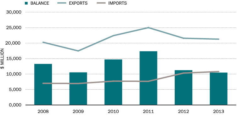Bar chart of Australia’s trade in goods and services with Republic of Korea (a)(b): Exports, in 2008 A$20,282m, in 2009 A$17,477m, in 2010 A$22,405m, in 2011 A$25,008m, in 2012 A$21,582m, in 2013 A$21,285m. Imports, in 2008 A$7,010m, in 2009 A$6,947m, in 2010 A$7,709m, in 2011 A$7,662m, in 2012 A$10,317m, in 2013 A$10,814m. Balance, in 2008 A$13,272m, in 2009 A$10,530m, in 2010 A$14,696m, in 2011 A$17,346m, in 2012 A$11,265m, in 2013 A$10,471m. (a) Goods data on a recorded trade basis, services data on a balance of payments basis. (b) Excludes selected confidential import commodities from September 2008 onwards. Based on DFAT STARS database, ABS catalogue 5368.0.55.004 and unpublished ABS data.