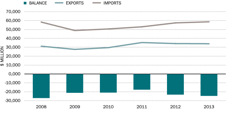 Bar chart of Australia’s trade in goods and services with ASEAN (a)(b): Exports, in 2008 A$31,185m, in 2009 A$27,604m, in 2010 A$29,571m, in 2011 A$35,299m, in 2012 A$34,134m, in 2013 A$33,954m. Imports, in 2008 A$58,301m, in 2009 A$48,809m, in 2010 A$50,564m, in 2011 A$52,973m, in 2012 A$57,391m, in 2013 A$58,612m. Balance, in 2008 A$-27,116m, in 2009 A$-21,205m, in 2010 A$-20,993m, in 2011 A$-17,674m, in 2012 A$-23,257m, in 2013 A$-24,658m. (a) Goods data on a recorded trade basis, services data on a balance of payments basis. (b) Excludes selected confidential import commodities from September 2008 onwards. Based on DFAT STARS database, ABS catalogue 5368.0.55.004 and unpublished ABS data.