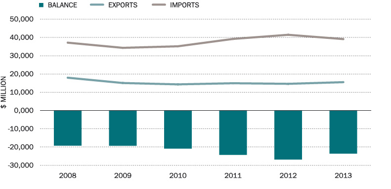 Bar chart of Australia’s trade in goods and services with the United States (a): Exports, in 2008 A$17,966m, in 2009 A$15,073m, in 2010 A$14,332m, in 2011 A$14,947m, in 2012 A$14,627m, in 2013 A$15,531m. Imports, in 2008 A$37,146m, in 2009 A$34,320m, in 2010 A$35,174m, in 2011 A$39,202m, in 2012 A$41,462m, in 2013 A$39,111m. Balance in 2008 A$-19,180m, in 2009 A$-19,247m, in 2010 A$-20,842m, in 2011 A$-24,255m, in 2012 A$-26,834m, in 2013 A$-23,580m. (a) Goods data on a recorded trade basis, services data on a balance of payments basis. Based on DFAT STARS database, ABS catalogue 5368.0.55.004 and unpublished ABS data.