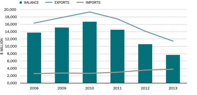 Bar char of Australia’s trade in goods and services with India (a)(b): Exports, in 2008 A$16,343m, in 2009 A$17,868m, in 2010 A$19,357m, in 2011 A$17,483m, in 2012 A$14,133m, in 2013 A$11,438m. Imports, in 2008 A$2,589m, in 2009 A$2,753m, in 2010 A$2,661m, in 2011 A$2,964m, in 2012 A$3,542m, in 2013 A$3,780m. Balance, in 2008 A$13,754m, in 2009 A$15,115m, in 2010 A$16,696m, in 2011 A$14,519m, in 2012 A$10,591m, in 2013 A$7,658m. (a) Goods data on a recorded trade basis, services data on a balance of payments basis. (b) Excludes selected confidential import commodities from September 2008 onwards. Based on DFAT STARS database, ABS catalogue 5368.0.55.004 and unpublished ABS data.