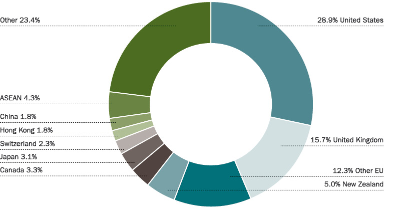 Pie chart of total Australian investment abroad, 2013: United States 28.9%, United Kingdom 15.7%, Other EU 12.3%, New Zealand 5.0%, Canada 3.3%, Japan 3.0%, Switzerland 2.3%, Hong Kong 1.8%, China 1.8%, ASEAN 4.3%, Other 23.4%. Source: ABS catalogue 5352.0 – International Investment Position, Australia: Supplementary Statistics, 2013.