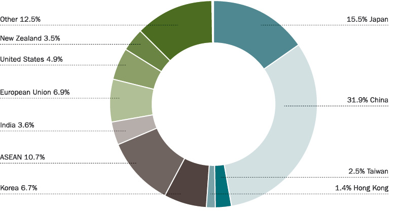 Pie chart of direction of Australia’s exports, 2013 (a)(b): Japan 15.5%, China 31.9%, Taiwan 2.5%, Hong Kong 1.4%, Korea 6.7%, ASEAN 10.7%, India 3.6%, European Union 6.9%, United States 4.9%, New Zealand 3.5%, Other 12.5%. (a) Goods data on a recorded trade basis, services data on a balance of payments basis. (b) Includes actual export totals for Argentina, Brazil, Belgium, Canada, China, France, Germany, India, Indonesia, Italy, Japan, Korea, Malaysia, Netherlands, New Zealand, Saudi Arabia, South Africa, Taiwan, Thailand, United Kingdom and United States. Excludes selected confidential export commodities from other partner country totals and country groups from June 2013 onwards. Based on DFAT STARS database, ABS catalogue 5368.0.55.004 and ABS unpublished data.