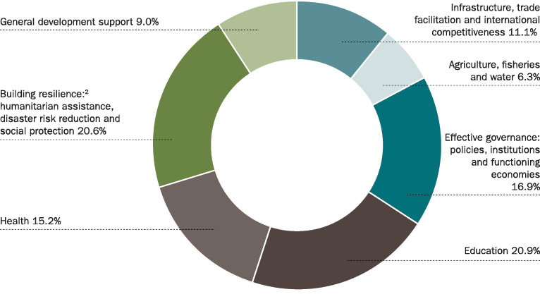 Pie chart of estimated Australian ODA by sector, 2013–14: Infrastructure, trade facilitation and international competitiveness 11.1%, agriculture, fisheries and water 6.3%, effective governance: policies, institutions and functioning economies 16.9%, education 20.9%, health 15.2%, building resilience: humanitarian assistance, disaster risk reduction and social protection 20.6%, general development support 9.0%.