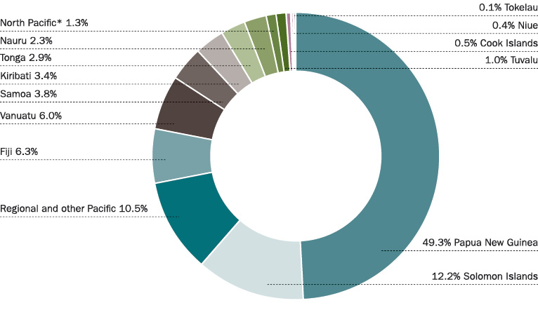 Pie chart of estimated department ODA to Papua New Guinea and the Pacific, 2013–14: Papua New Guinea 49.3%, Solomon Islands 12.2%, Fiji 6.3%, Vanuatu 6.0%, Samoa 3.8%, Kiribati 3.4%, Tonga 2.9%, Nauru 2.3%, North Pacific (including the Federated States of Micronesia, Palau and the Marshall Islands) 1.3%, Tokelau 0.1%, Niue 0.4%, Cook Islands 0.5%, Tuvalu 1.0%, Regional and other Pacific 10.5%.