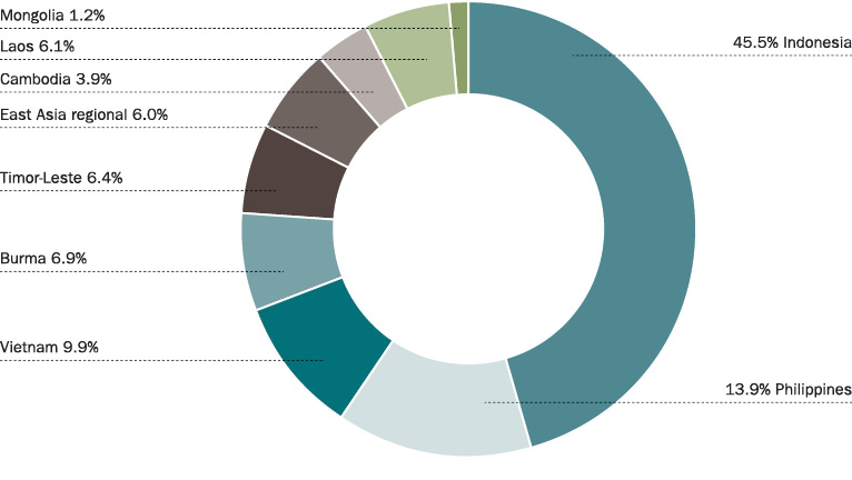Pie chart of estimated department ODA to East Asia, 2013–14: Indonesia 45.5%, Philippines 13.9%, Vietnam 9.9%, Burma 6.9%, Timor-Leste 6.4%, Cambodia 3.9%, Laos 6.1%, Mongolia 1.2%, East Asia regional 6.0%