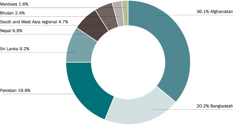 Pie chart of estimated department ODA to South and West Asia, 2013–14: Afghanistan 36.1%, Bangladesh 20.2%, Pakistan 18.9%, Sri Lanka 9.2%, Nepal 6.8%, Bhutan 2.4%, Maldives 1.6%, South and West Asia regional 4.7%.
