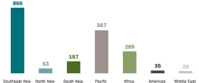 Bar chart of AVID by region, 2013–14: 2,006 Australian Volunteers for International Development working around the world. There were: 866 volunteers in Southeast Asia; 63 volunteers in North Asia; 157 volunteers in South Asia; 567 volunteers in the Pacific; 289 volunteers in Africa; 35 volunteers in the Americas and 29 volunteers in the Middle East.