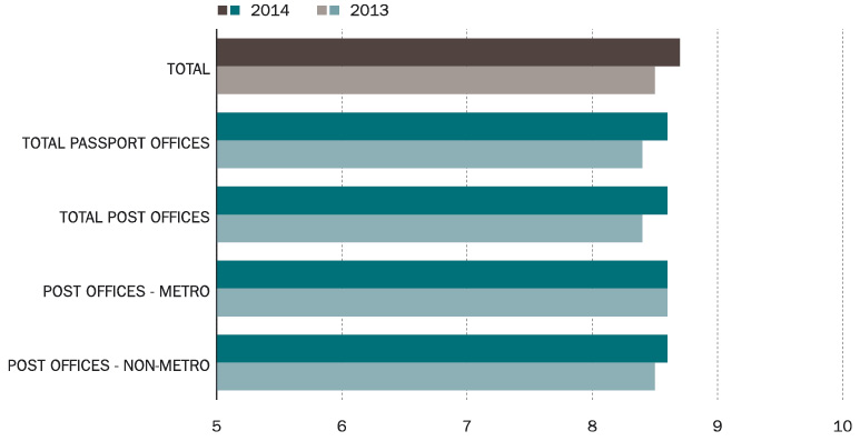 Bar chart of overall satisfaction with passport application process (based on 1 200 clients surveyed from March to mid-April 2014). Overall public satisfaction of the passport application process in 2014 improved slightly over 2013 levels. On a scale of 1 (extremely dissatisfied) to 10 (extremely satisfied), satisfaction with post offices (non-metro) rose from 8.5 (2013) to 8.7 (2014); satisfaction with post offices (metro) rose from 8.4 (2013) to 8.6 (2014); total satisfaction with post offices rose from 8.4 (2013) to 8.6 (2014); total satisfaction with passport offices remained steady at 8.6; and total satisfaction rose from 8.5 (2013) to 8.6 (2014).